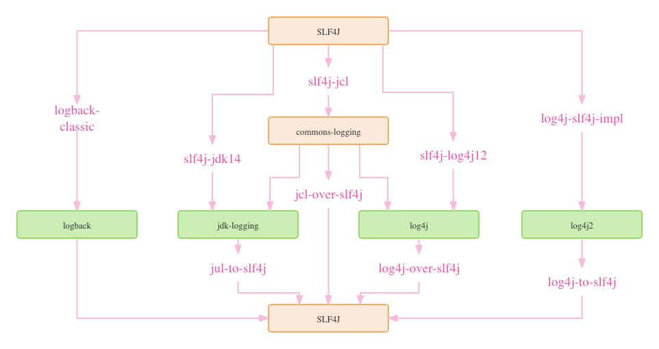 java logging overview