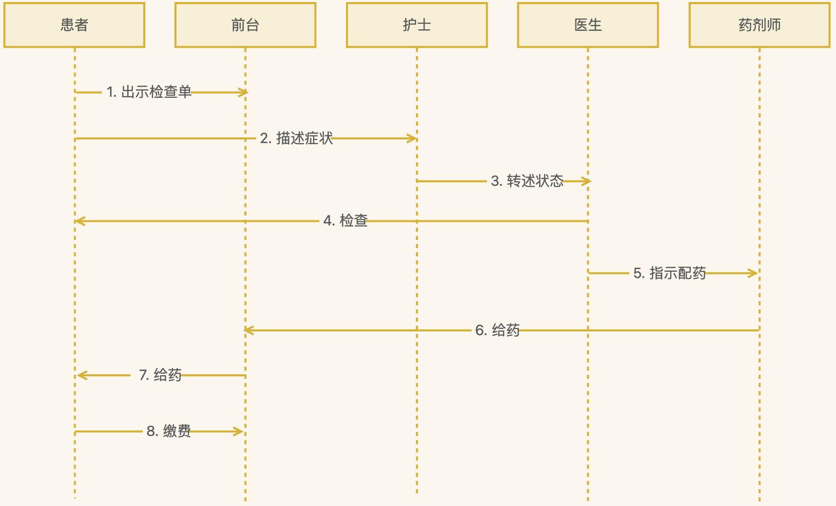 sequence diagram sequence diagram