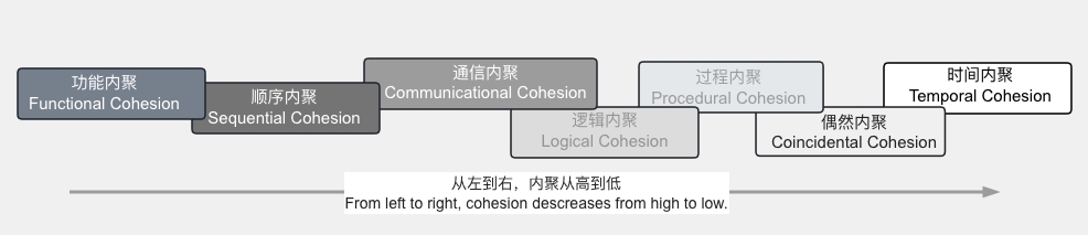 high-cohesion