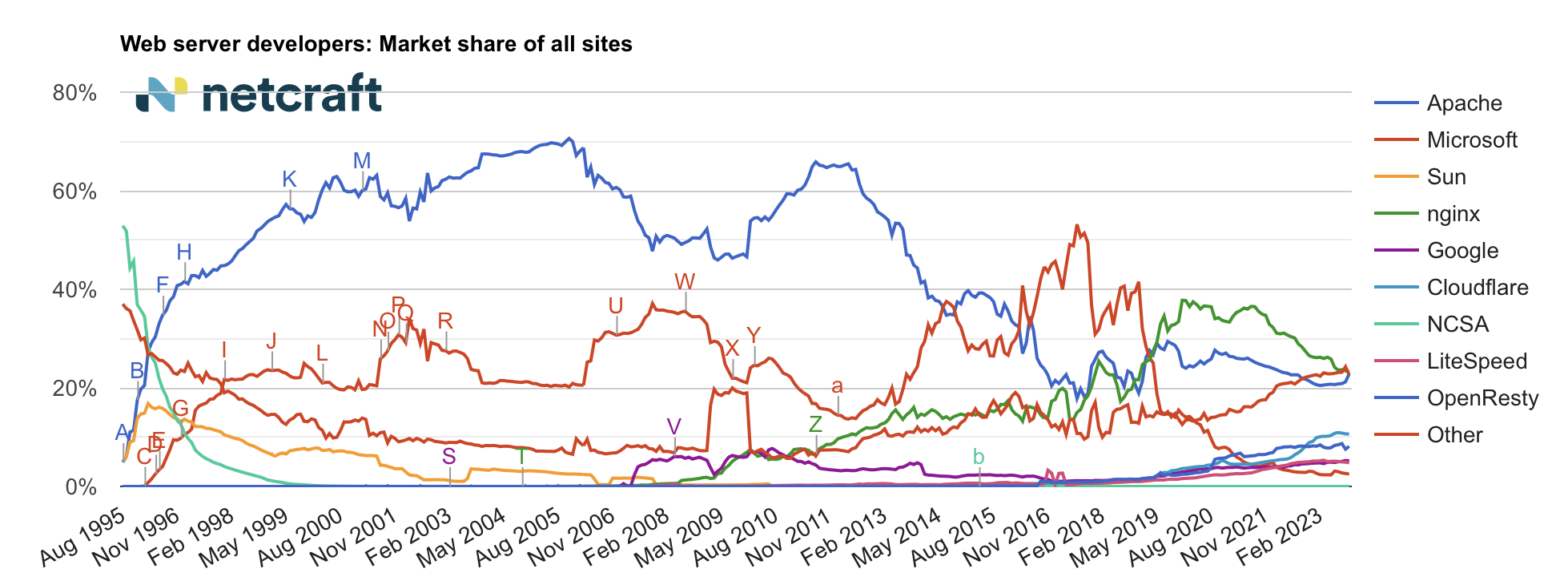 Web server developers: Market share of all sites Web server developers: Market share of all sites